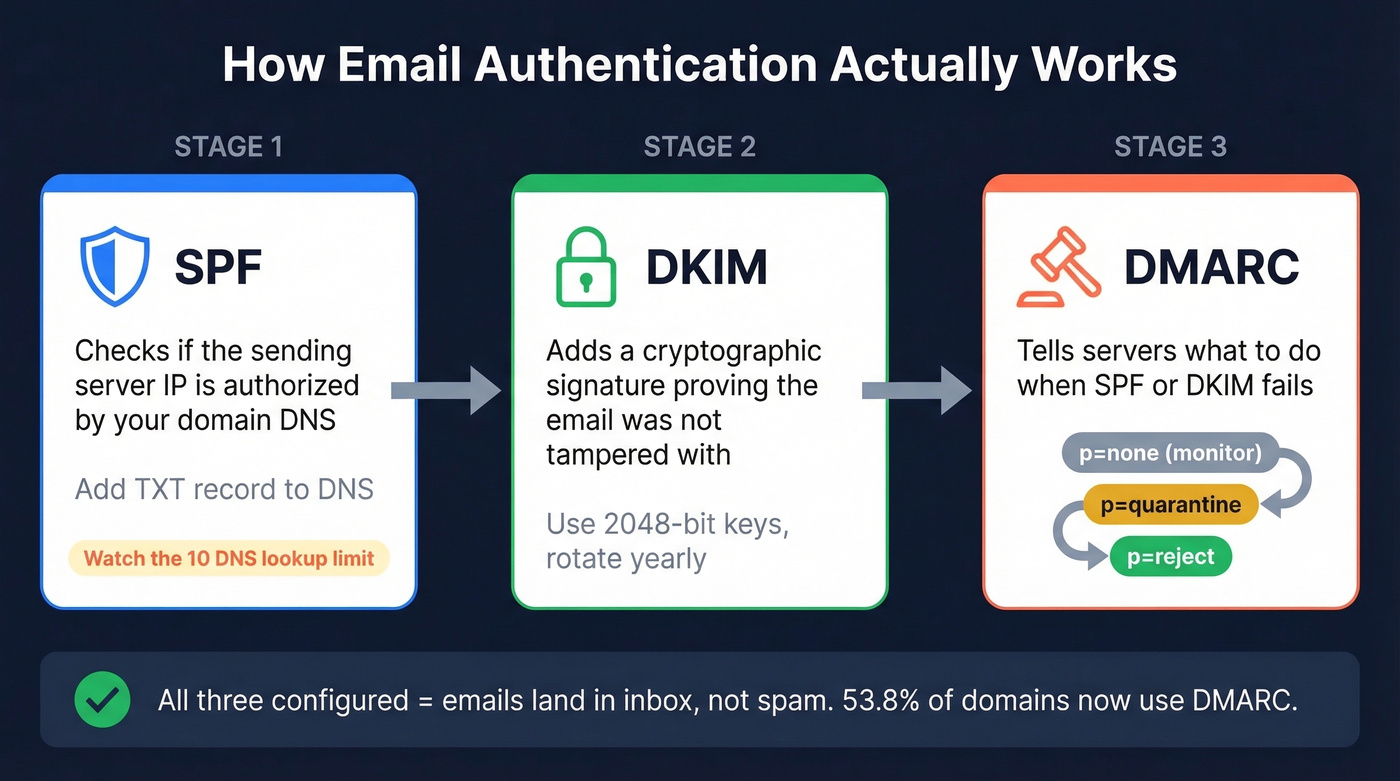SPF DKIM DMARC authentication flow diagram explained