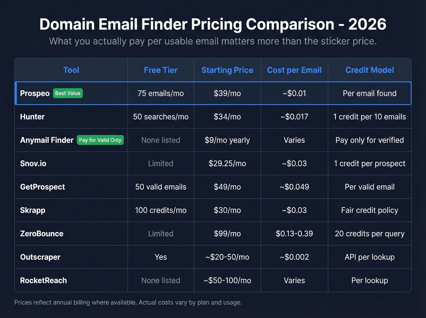 Pricing and credit comparison table for all 9 tools