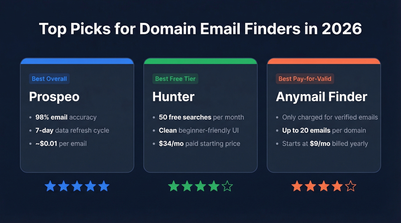 Top 3 company email domain finder picks comparison