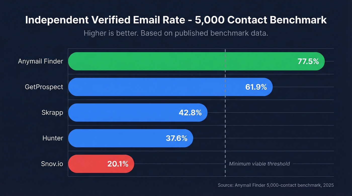 Verified email rate benchmark across 9 domain finders