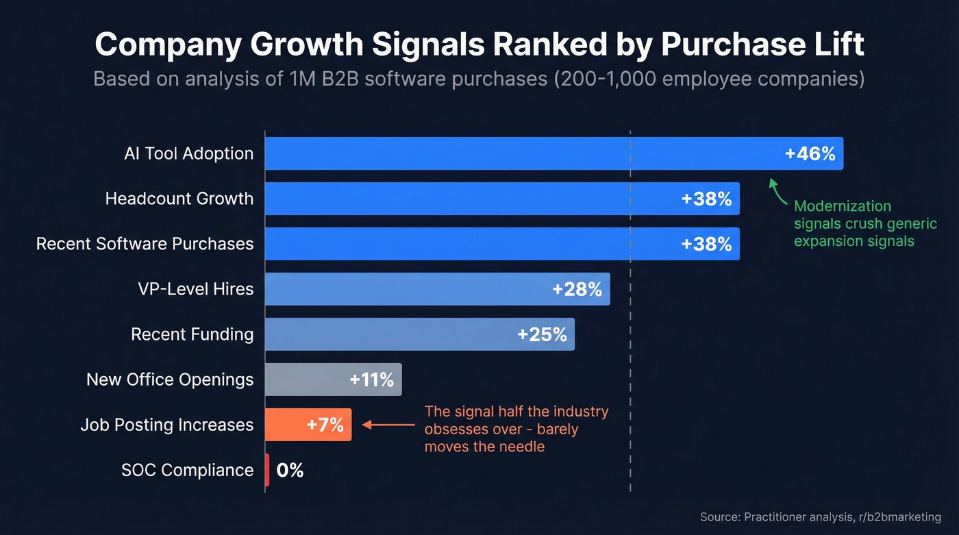 Ranked bar chart of buying signals by purchase lift percentage
