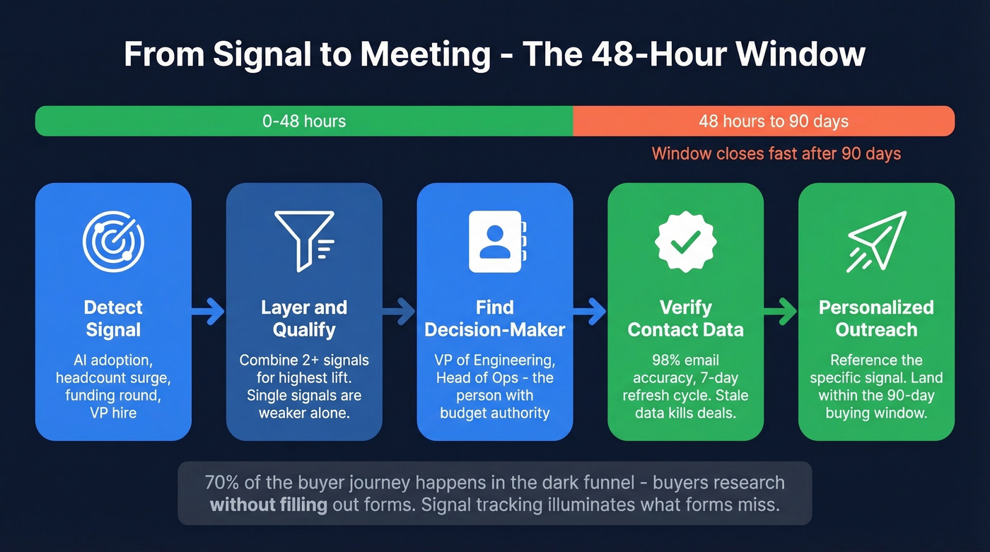 Signal-to-meeting workflow showing the 48-hour action window