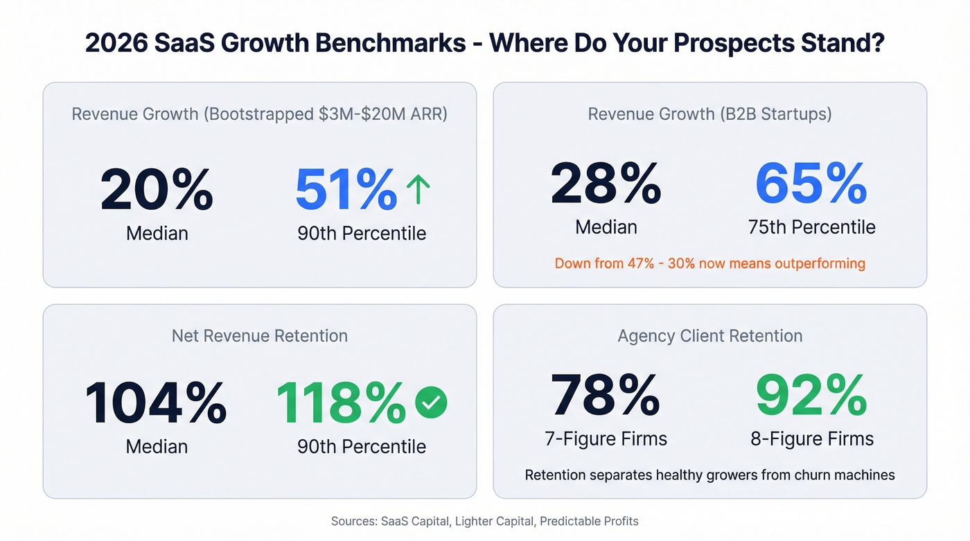 SaaS growth benchmark cards comparing median vs top tier