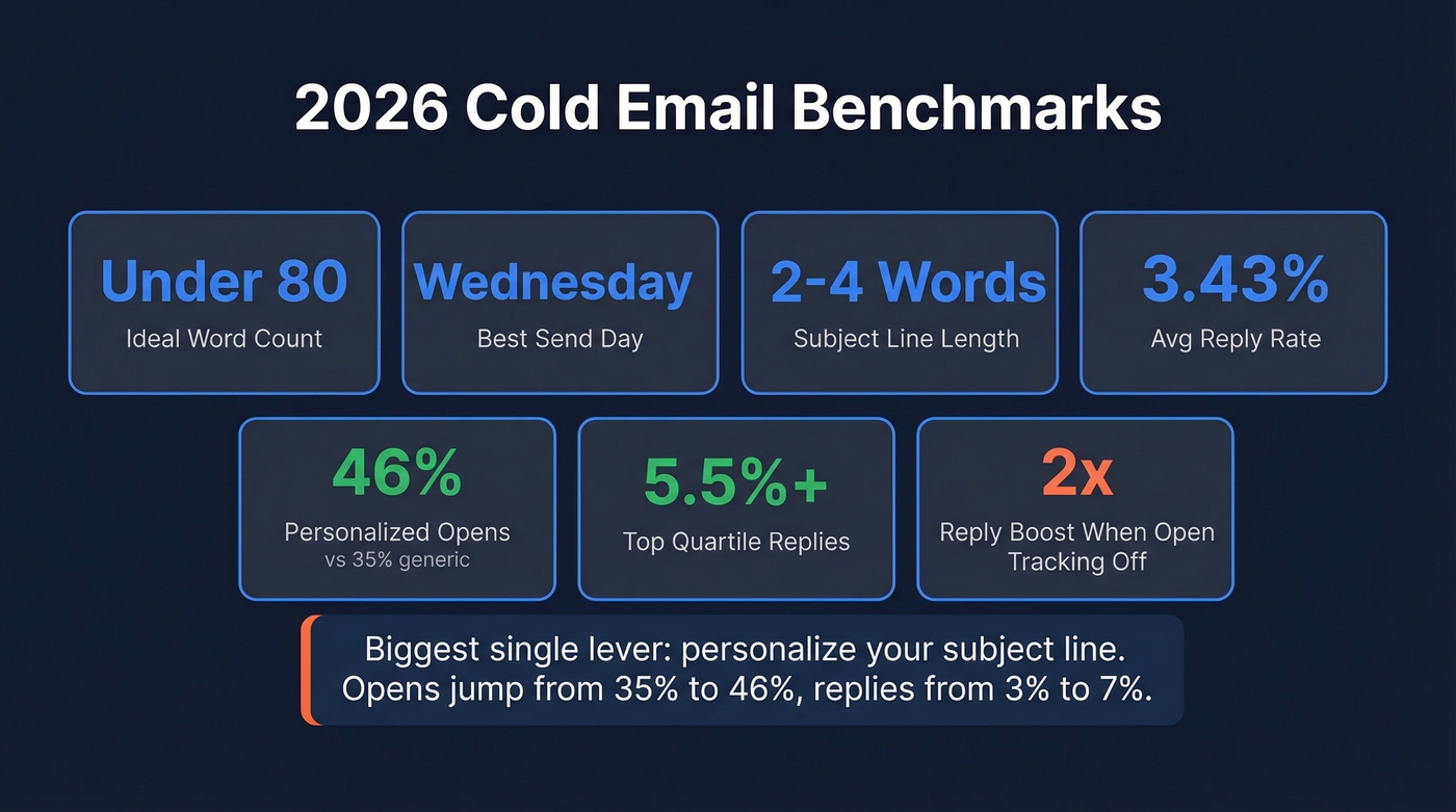 2026 cold email benchmark stats visual summary