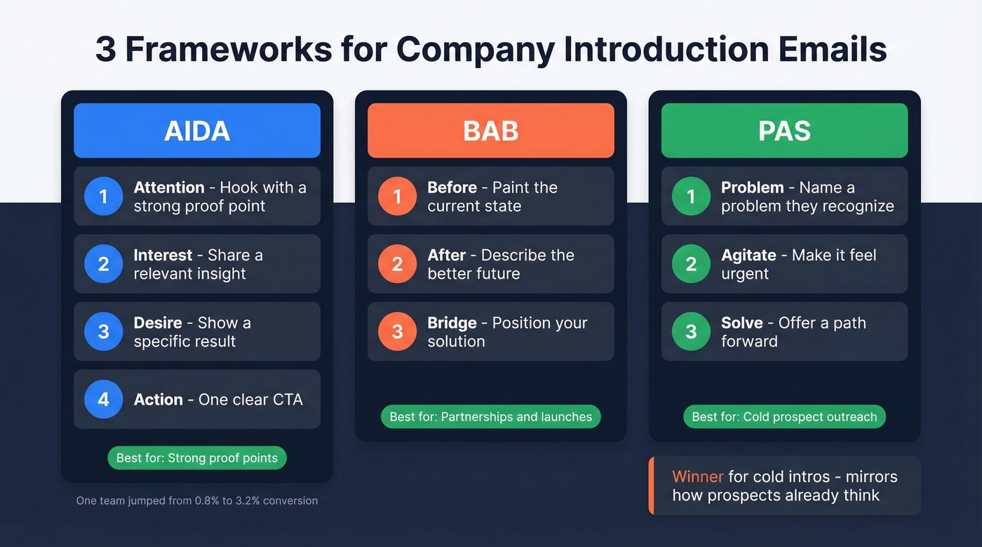Side-by-side comparison of AIDA BAB PAS email frameworks