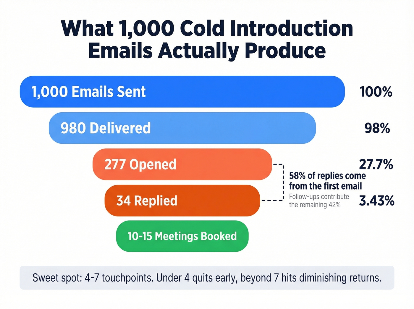 Visual funnel showing 1000 cold emails to meetings booked