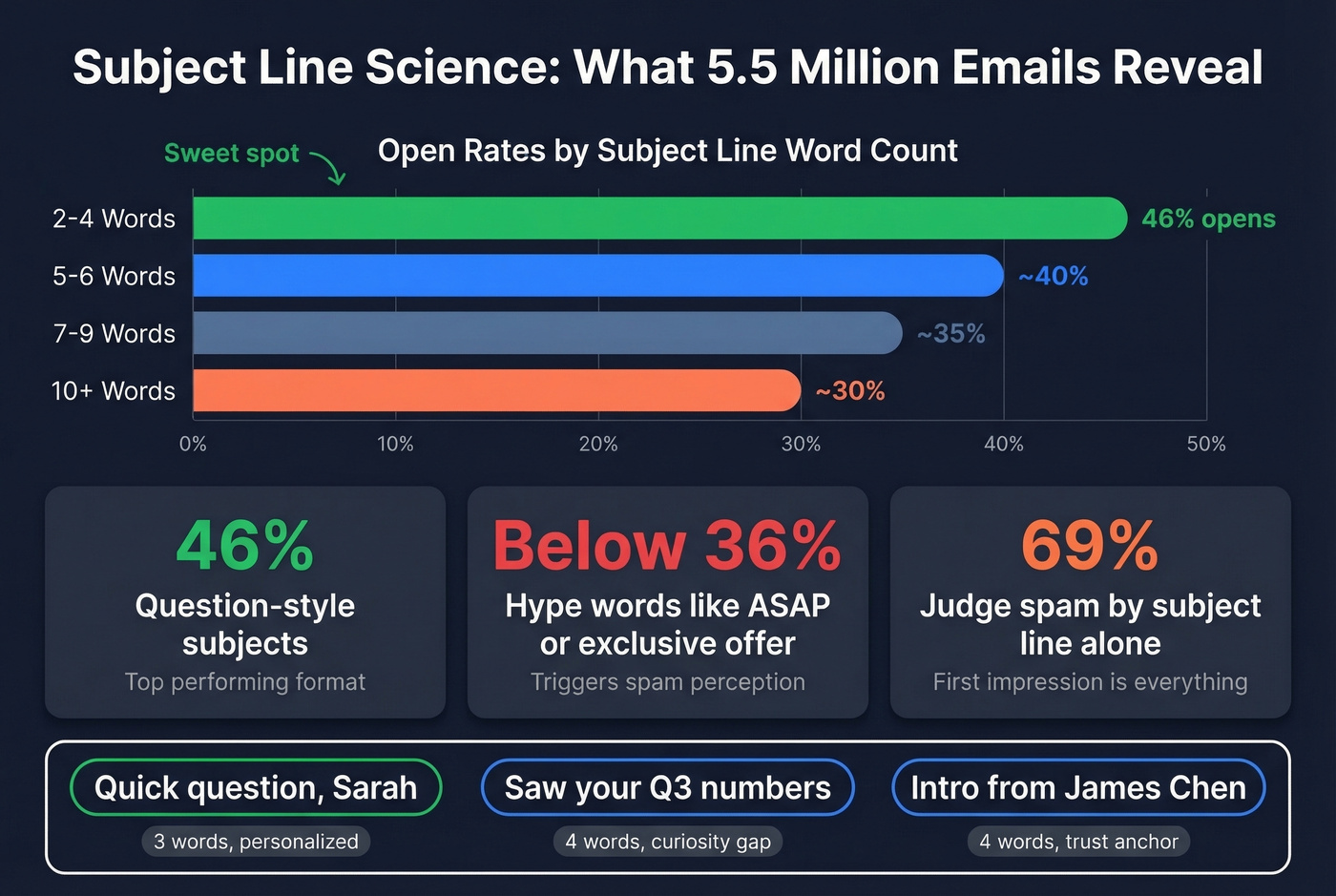 Subject line performance data from 5.5 million emails