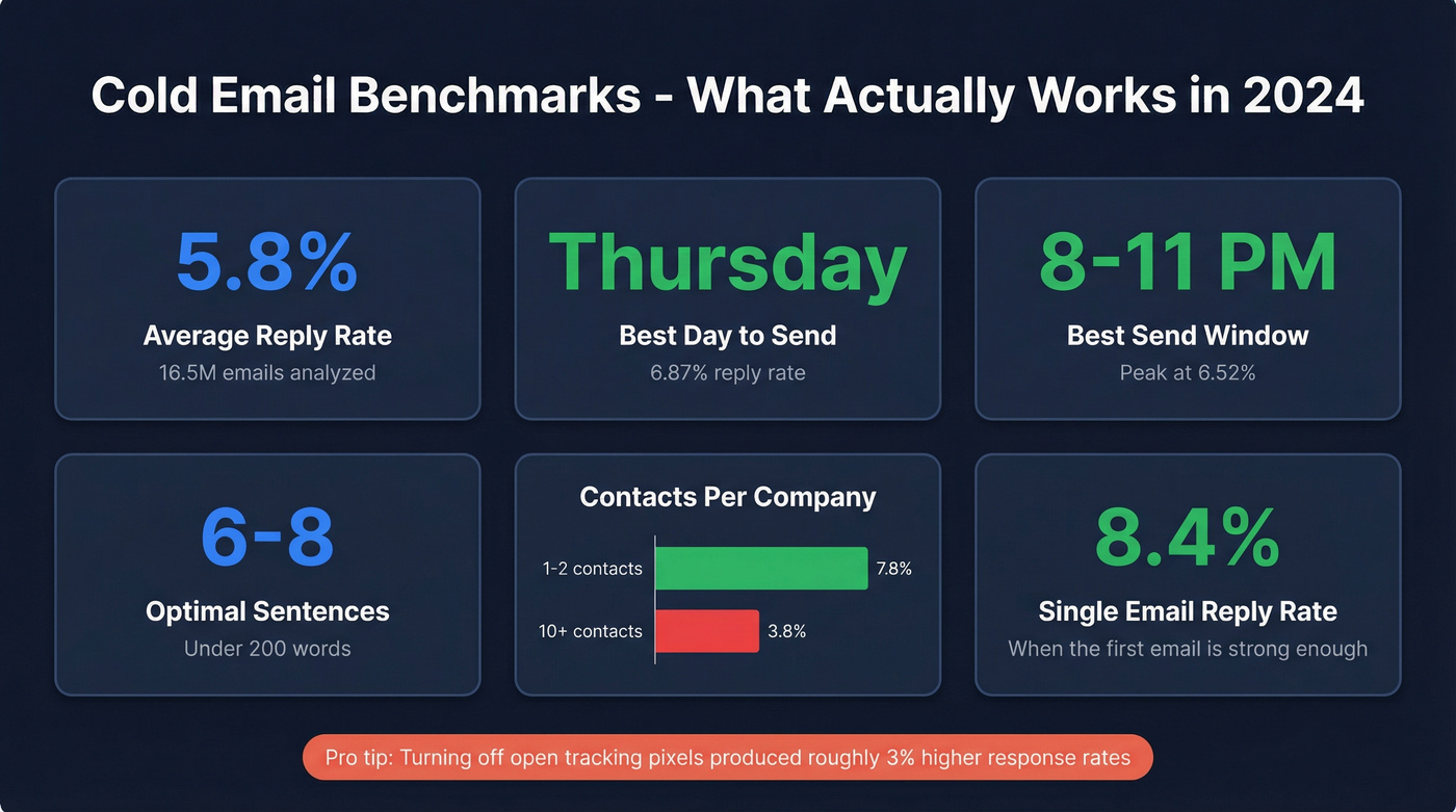 Cold email benchmark stats for 2024 outreach performance