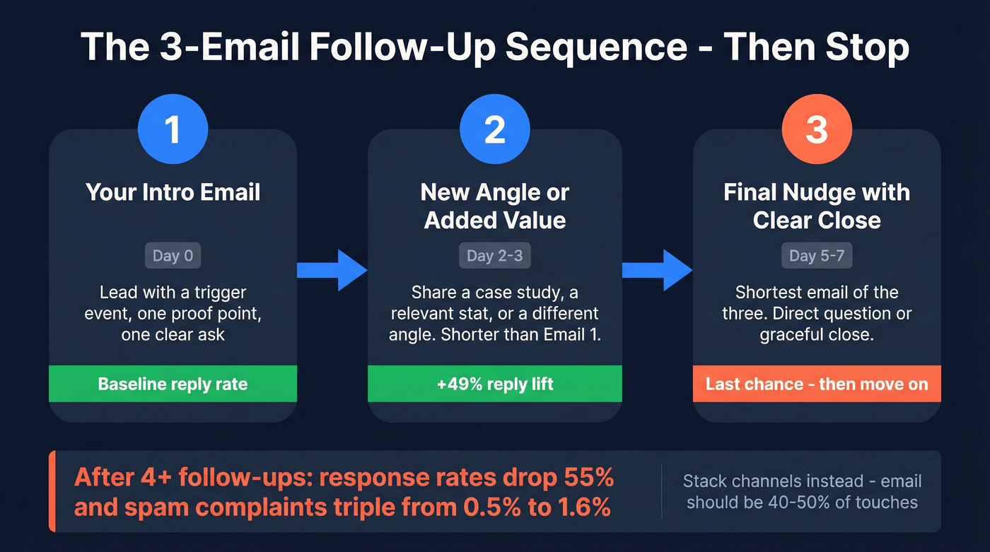 Three-email follow-up sequence with timing and tips