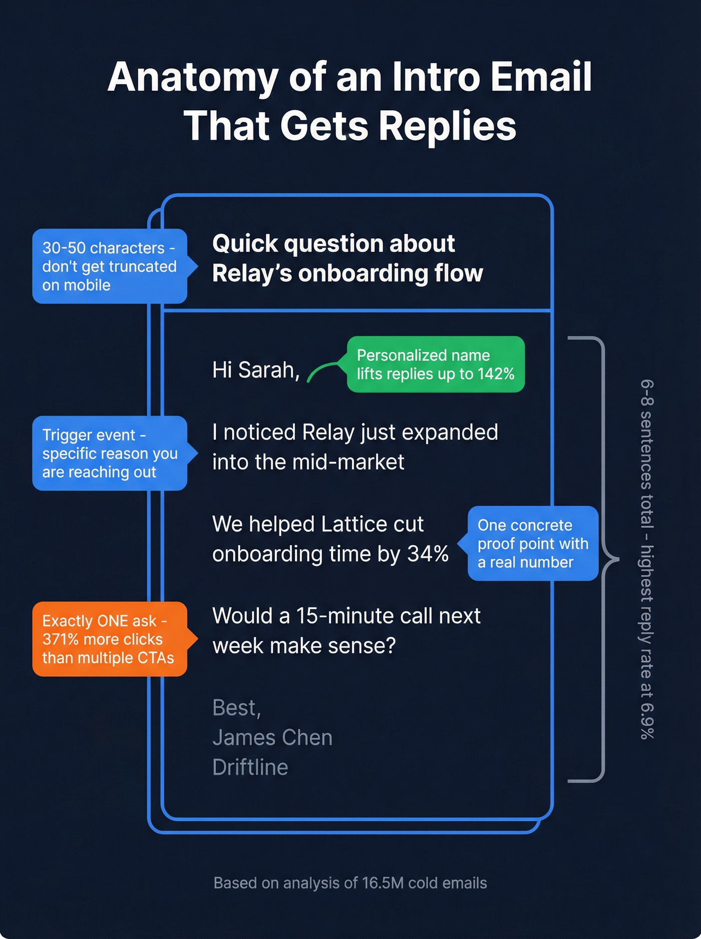 Annotated anatomy of a perfect intro email structure