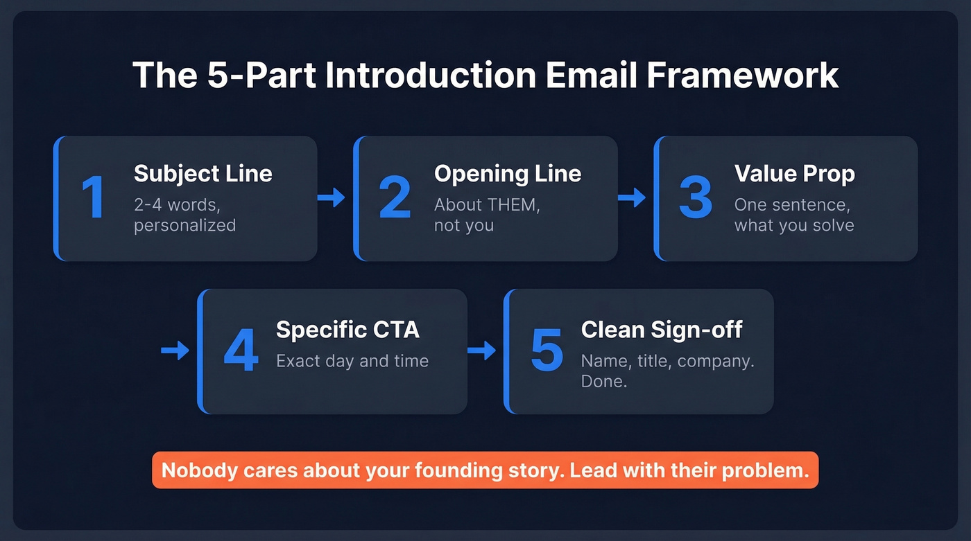 Five-part framework for introduction emails to prospective clients