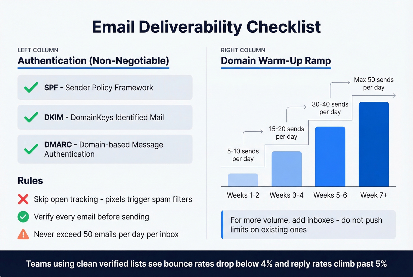 Deliverability checklist with domain warm-up ramp and key rules
