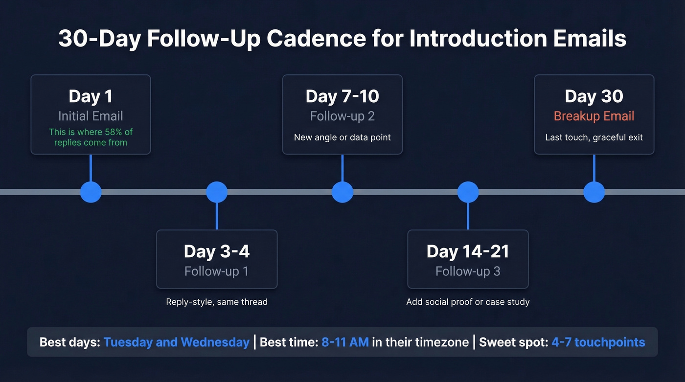 Visual timeline of the 30-day follow-up email cadence