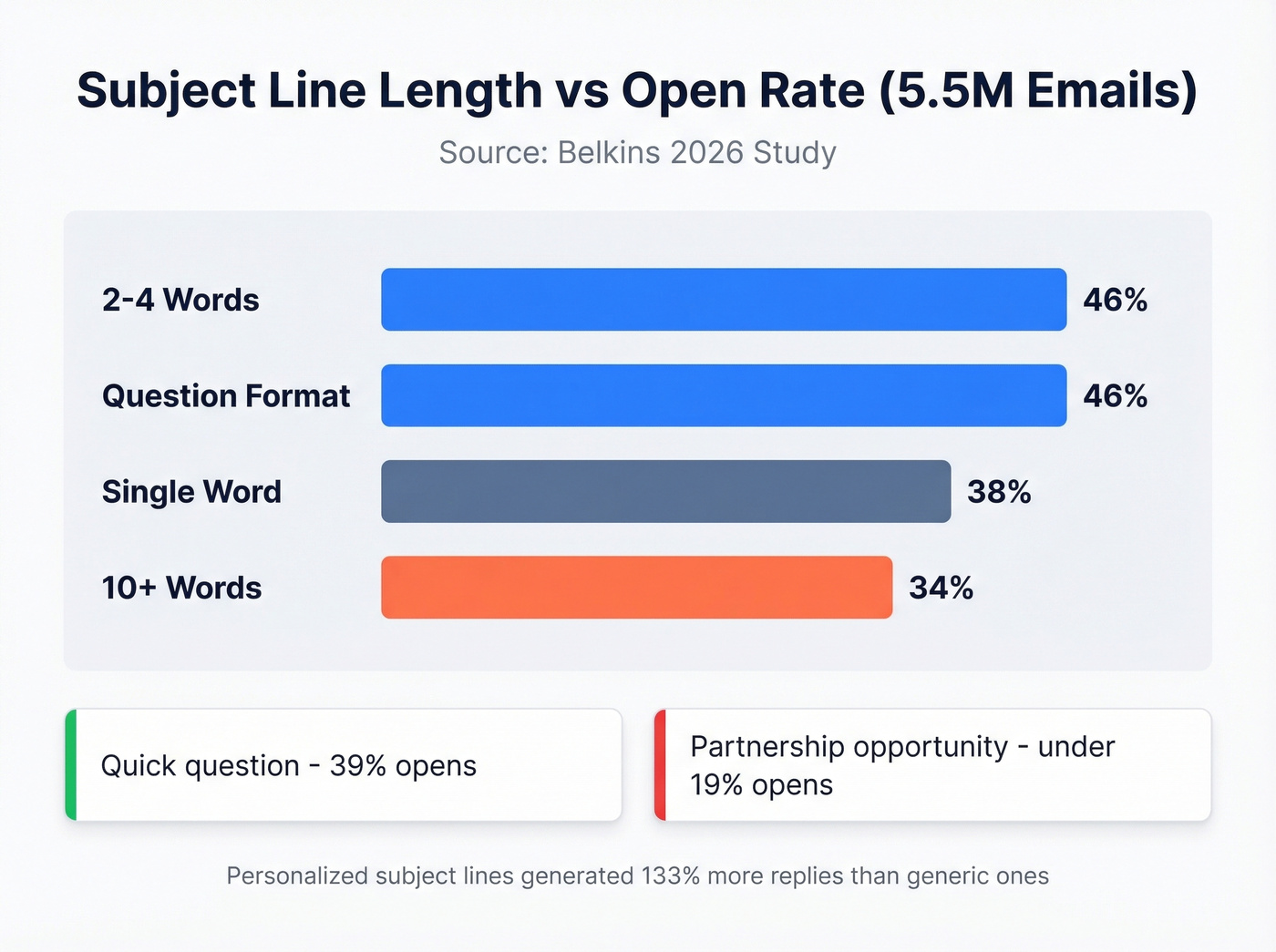 Bar chart comparing email subject line styles and open rates