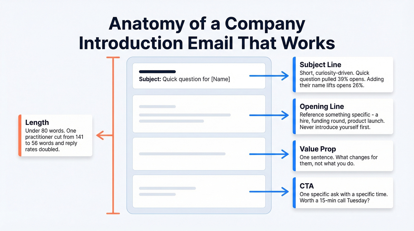 Five components of an effective company introduction email