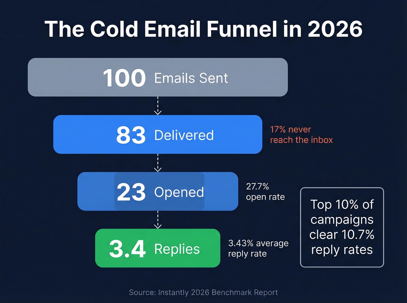 Cold email funnel showing delivery, open, and reply rates