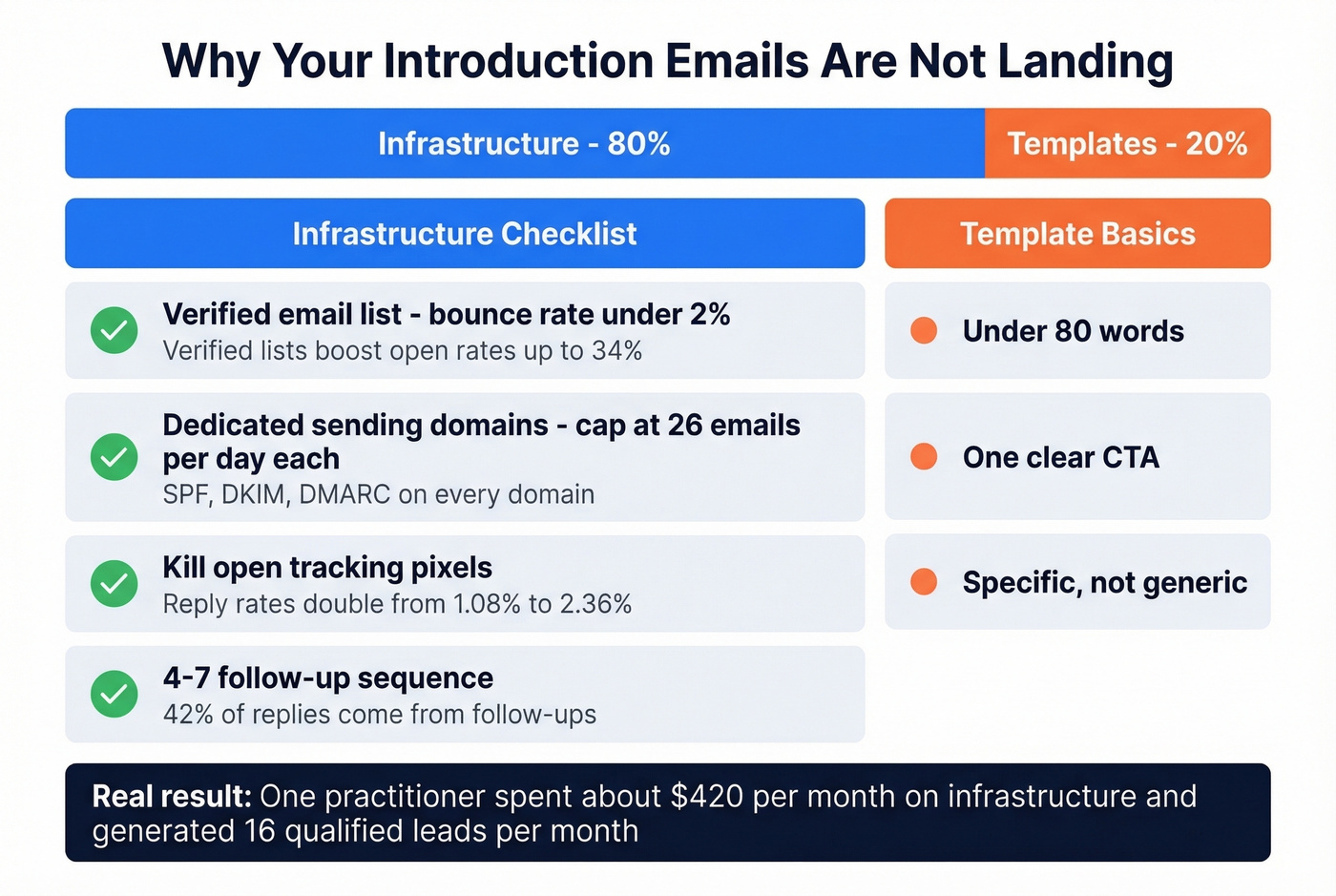 Infrastructure vs templates impact breakdown for cold email