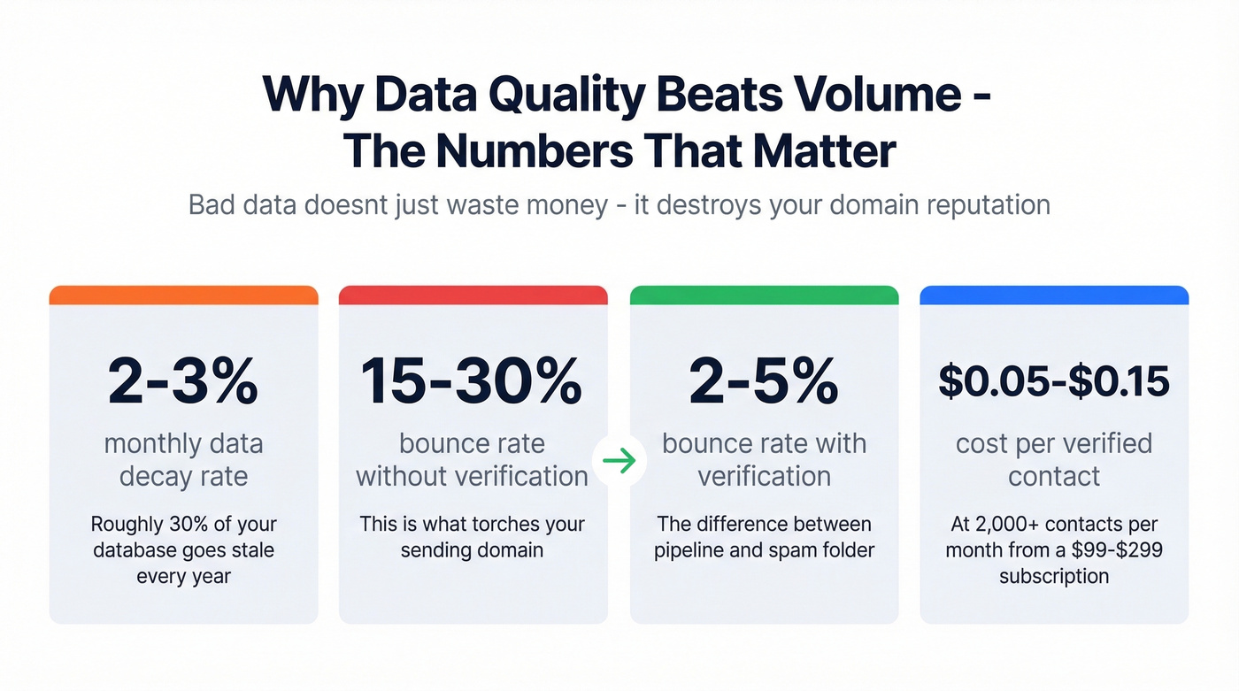 Data decay and verification impact statistics visual