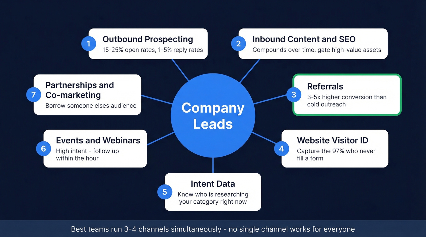Seven channels for generating company leads with conversion context