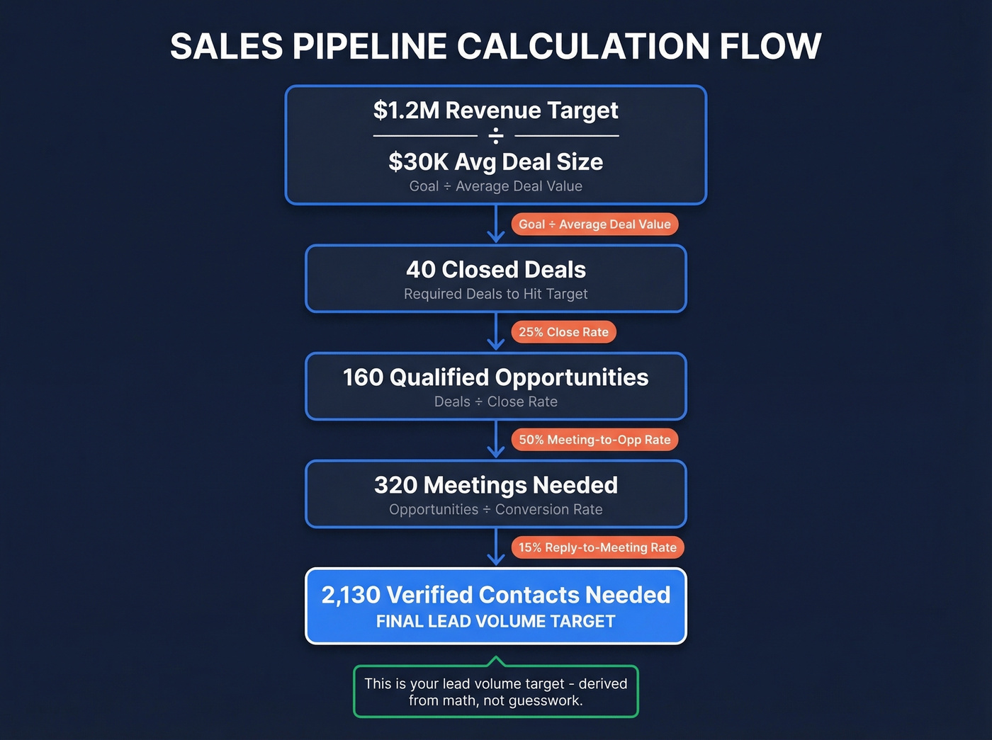 Pipeline math funnel from revenue target to contacts needed