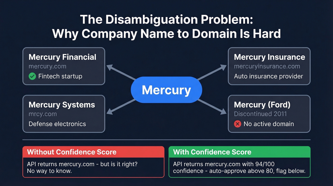 Company name disambiguation problem illustrated with Mercury example
