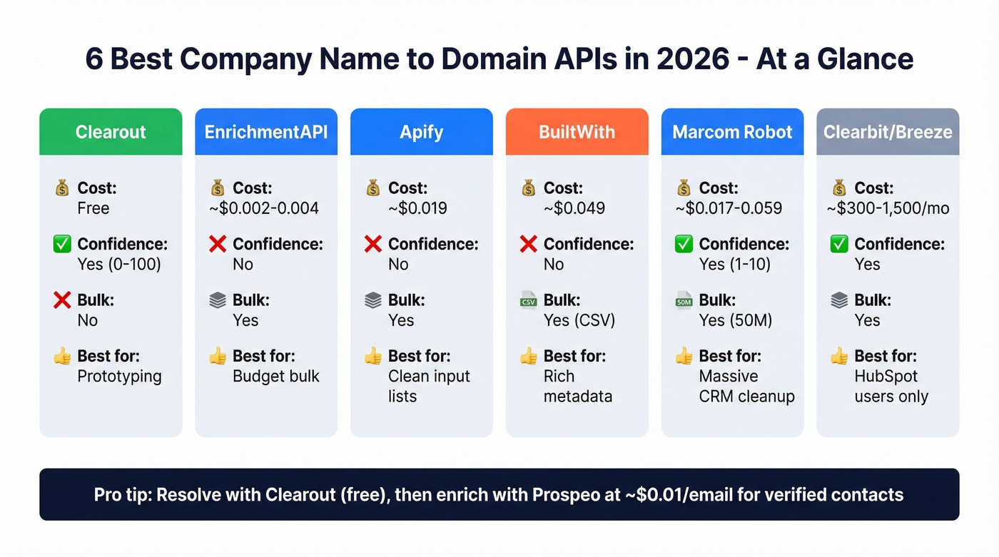 Visual comparison of six company name to domain API providers