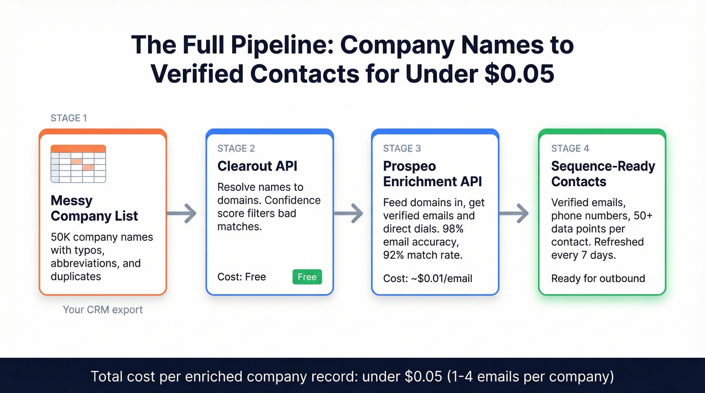 End-to-end pipeline from company names to verified contacts