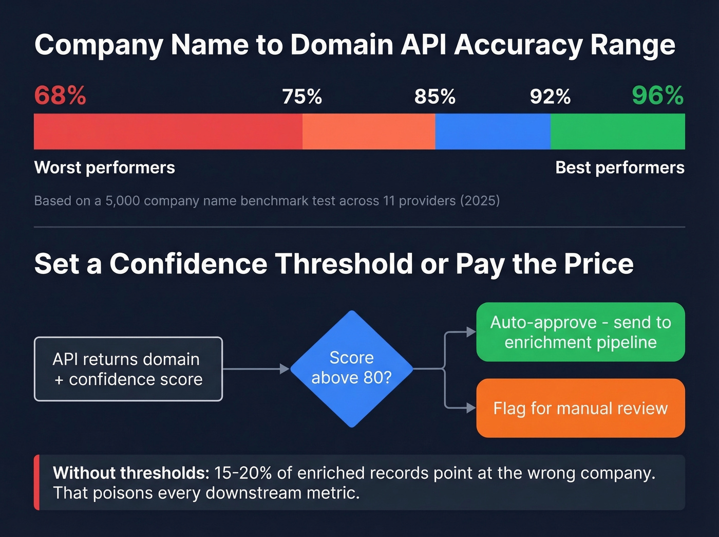 Accuracy range and confidence threshold workflow for domain APIs