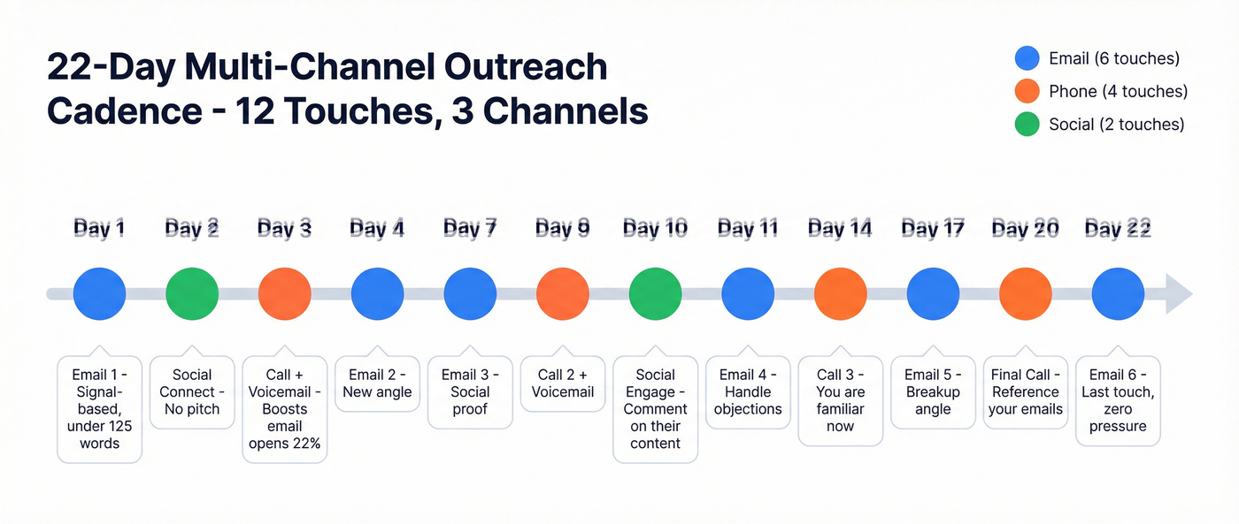 22-day multi-channel outreach cadence timeline