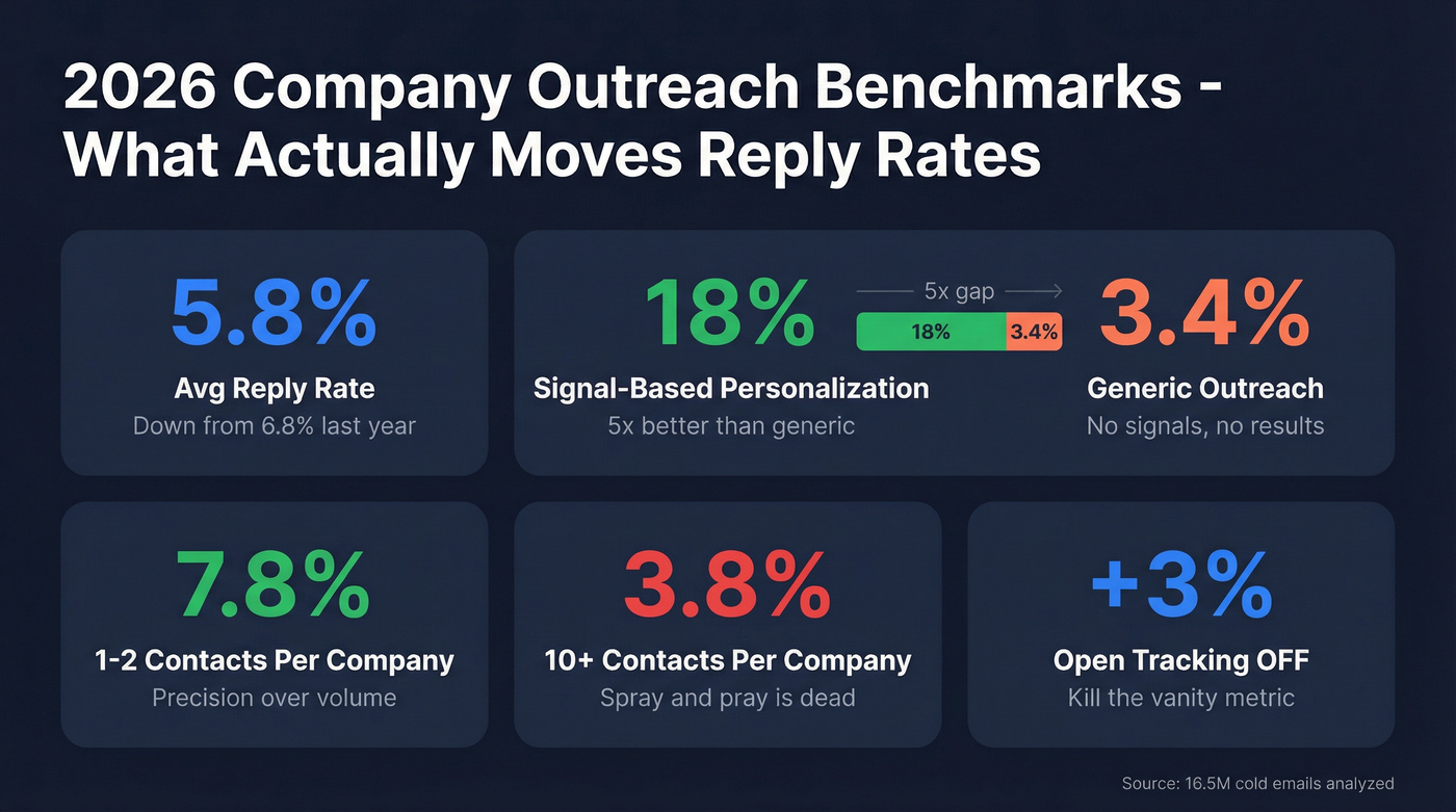 Cold email benchmark stats for 2026 outreach