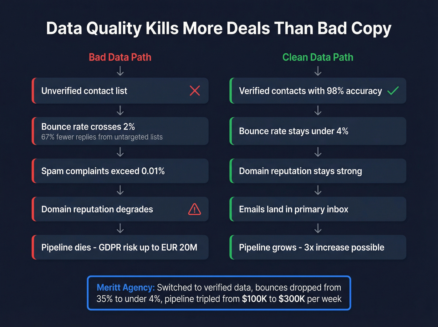 Data quality impact on outreach domain reputation