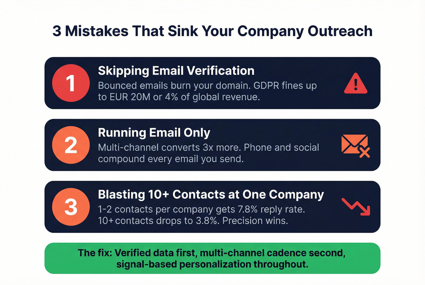 Three critical outreach mistakes with impact stats