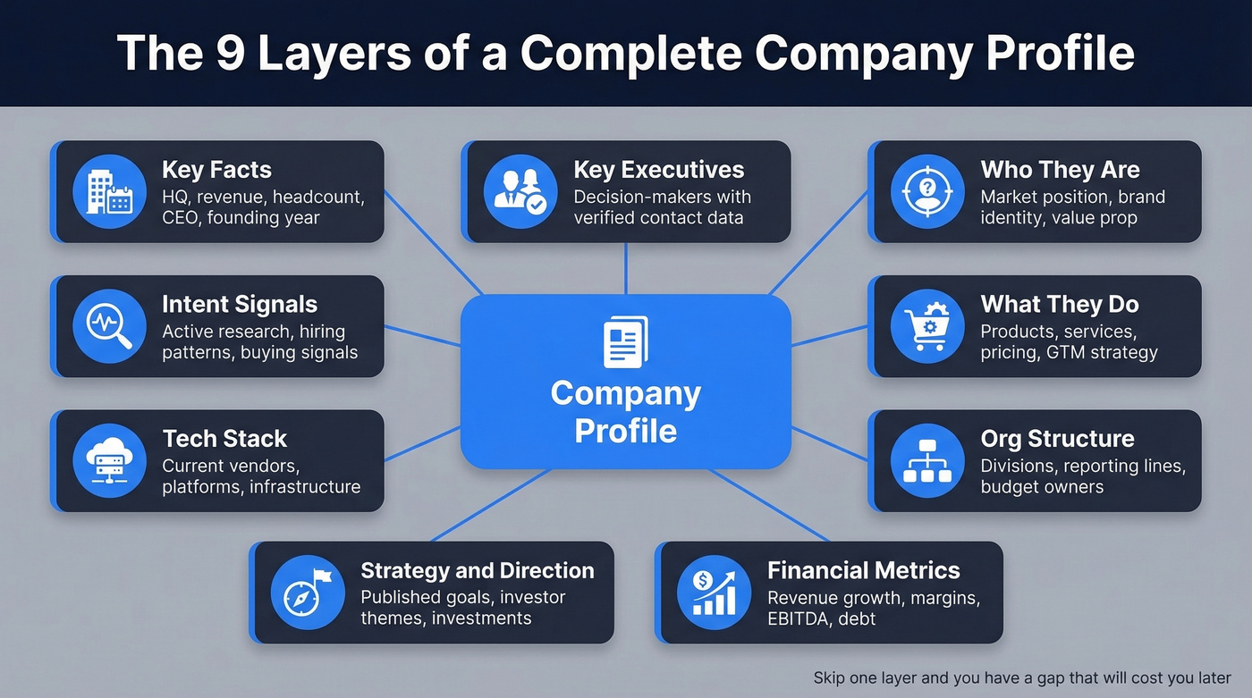Nine layers of a complete company profile