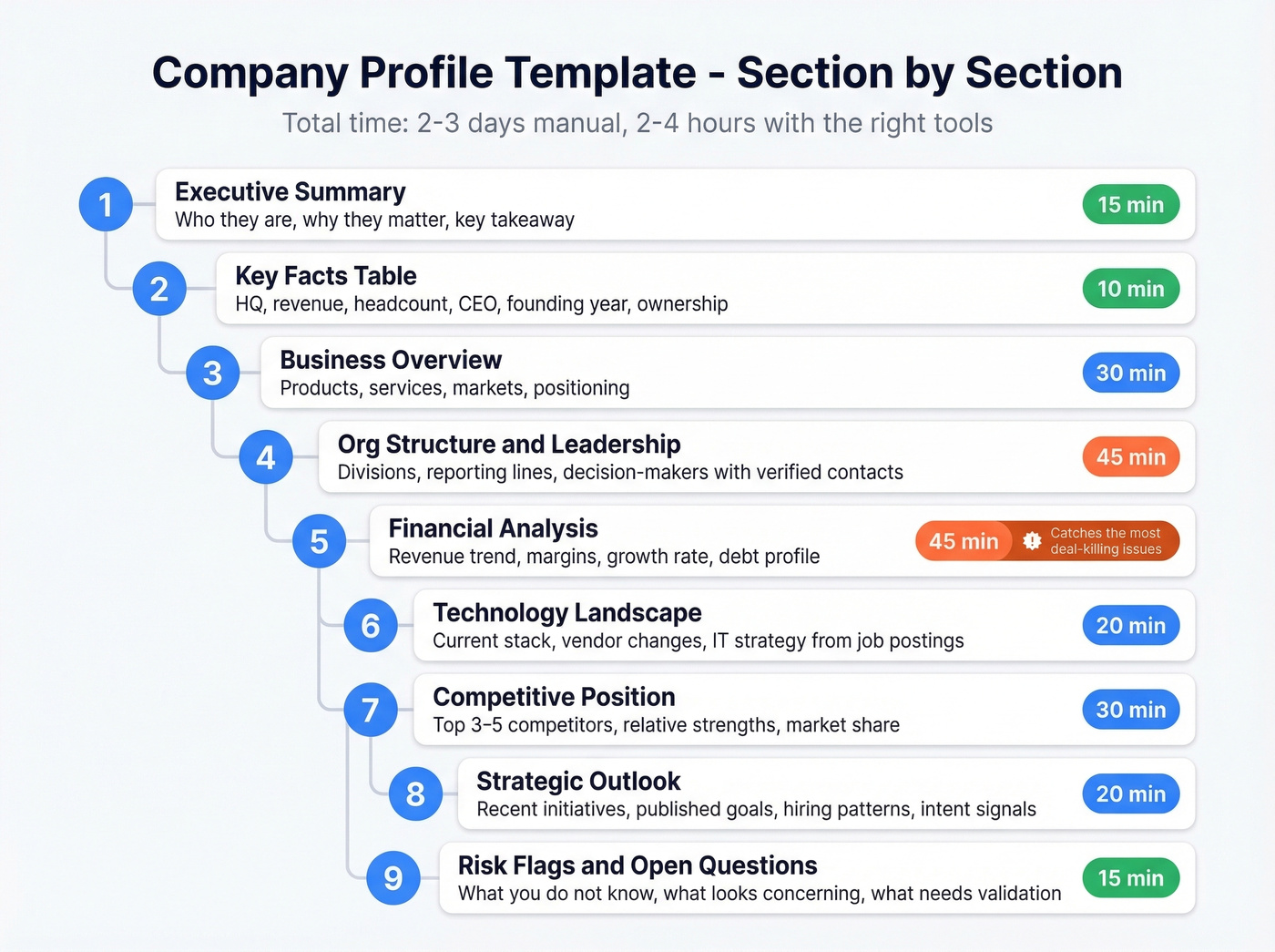 Company profile template with nine sections and time estimates