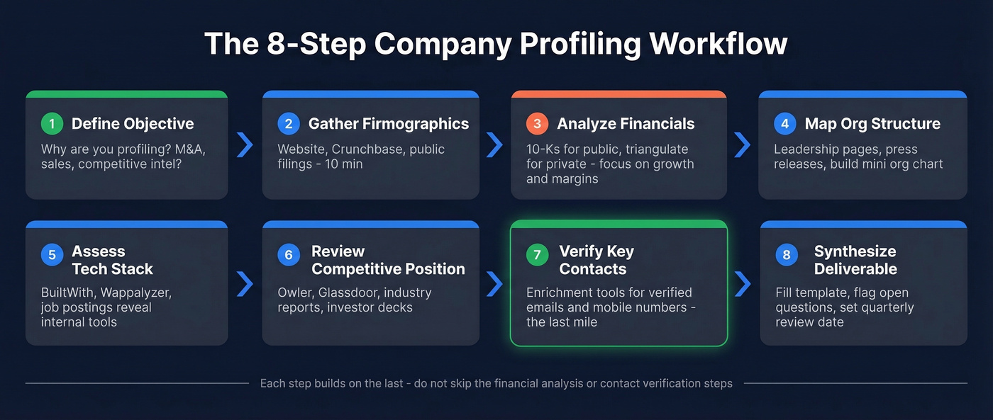 Eight-step company profiling workflow from objective to deliverable
