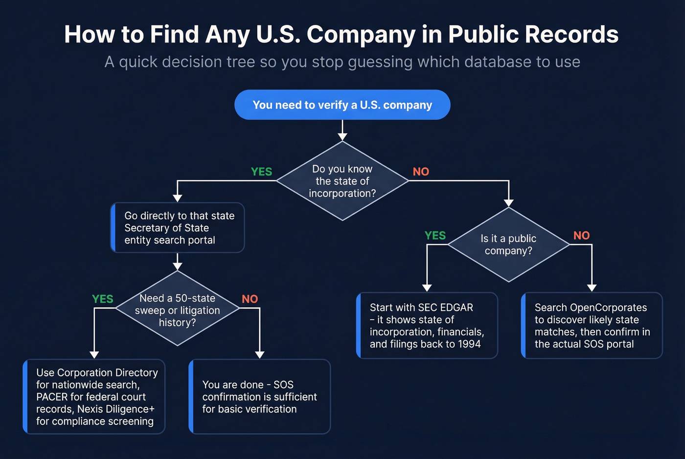 Decision flowchart for searching US company public records