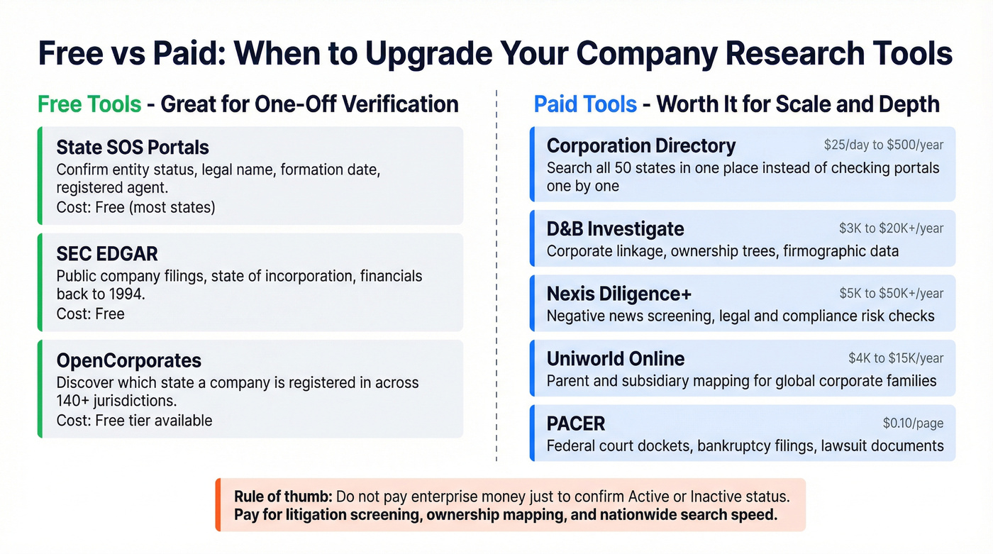 Comparison of free vs paid company records tools with use cases