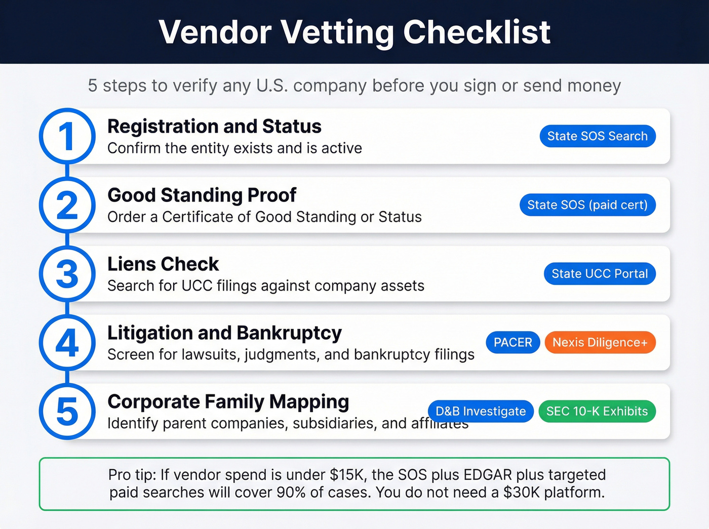 Five-step vendor vetting checklist with tools and sources