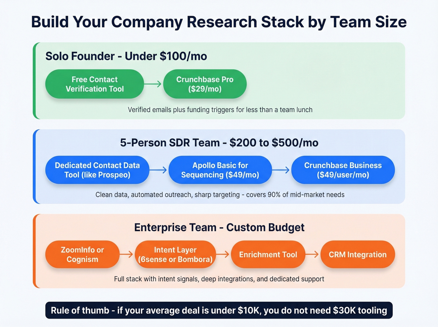 Recommended tool stacks by team size and budget