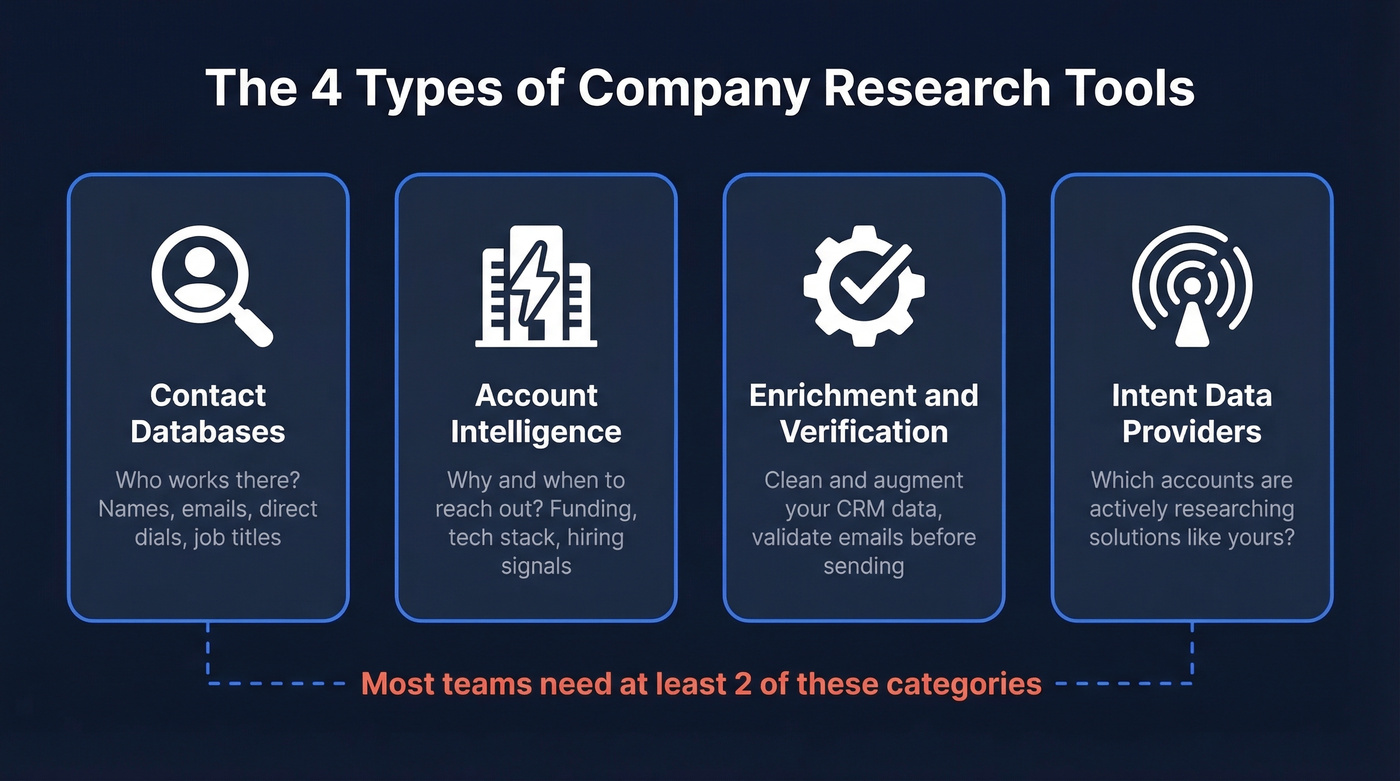 Four categories of company research tools explained visually