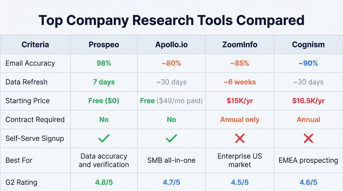 Head-to-head comparison of Prospeo vs ZoomInfo vs Apollo vs Cognism