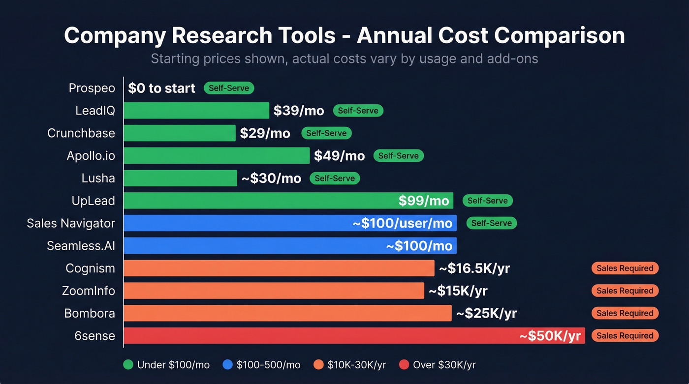 Visual pricing comparison of top company research tools