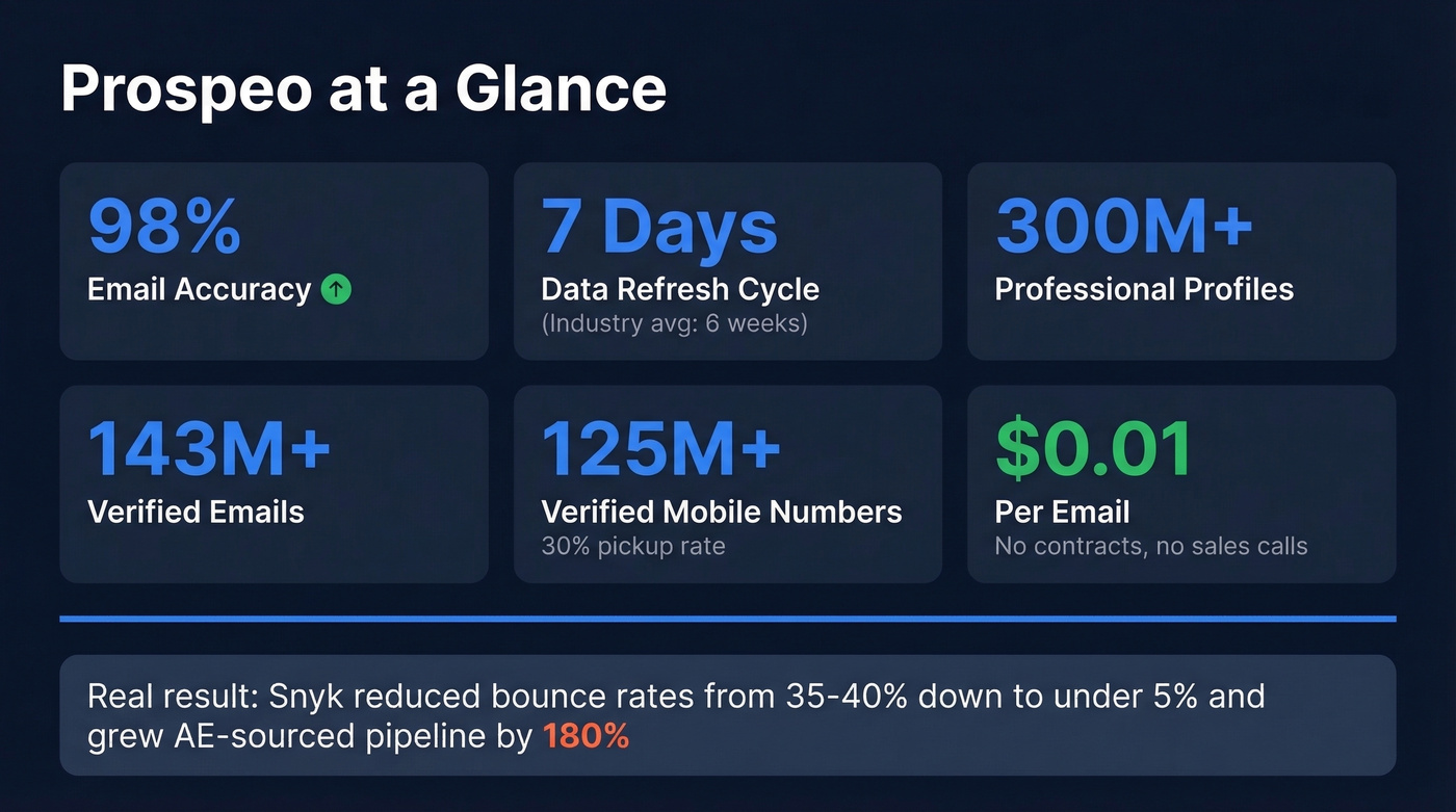 Prospeo key stats and accuracy metrics highlight card