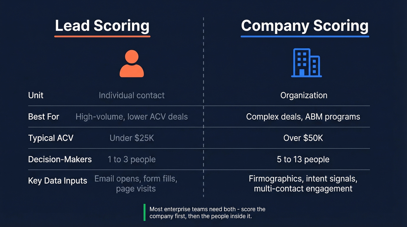 Company scoring vs lead scoring side-by-side comparison