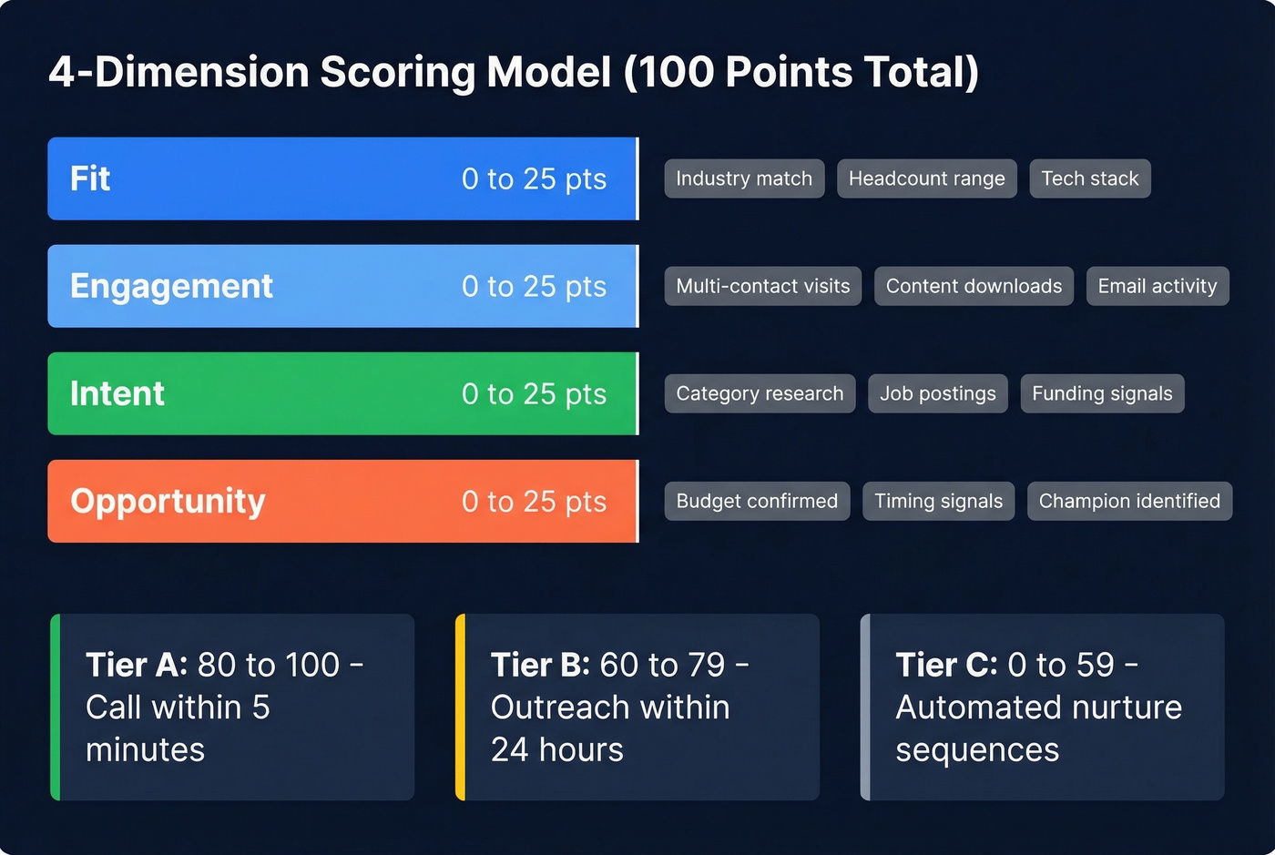 Four-dimension scoring model with 100-point breakdown
