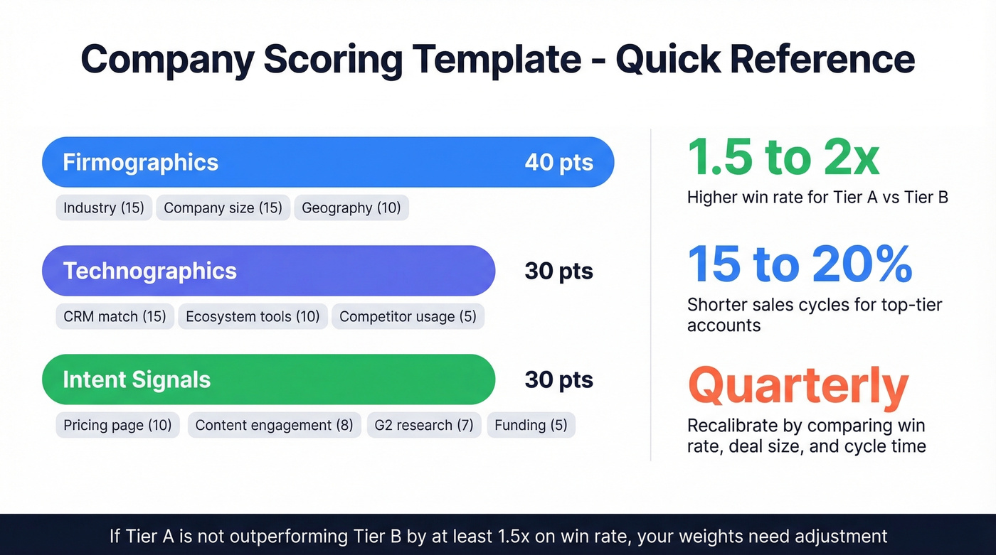 Company scoring template validation benchmarks and tier thresholds