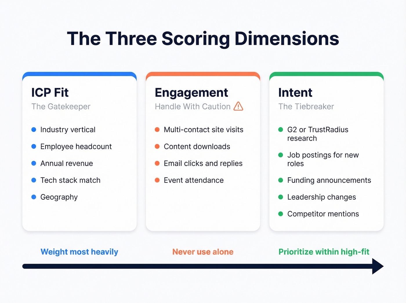 Three dimensions of company scoring - fit, engagement, intent