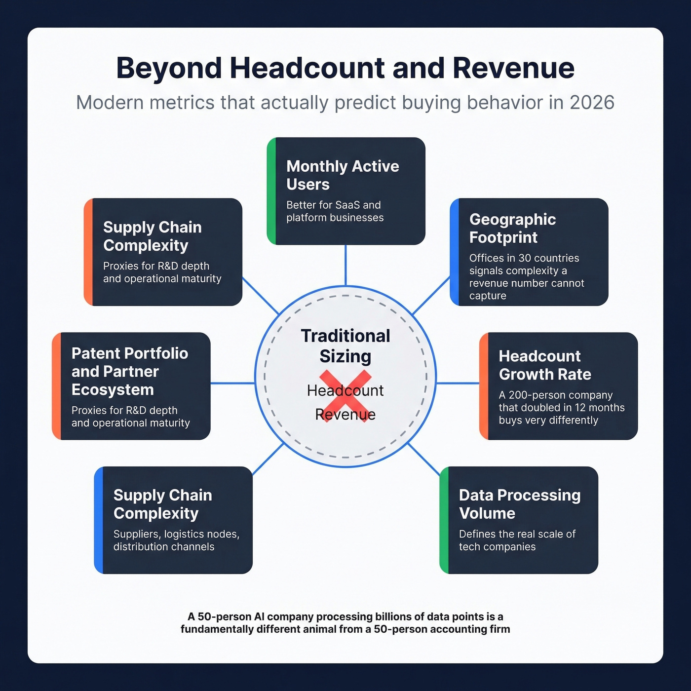 Alternative company sizing metrics beyond headcount and revenue