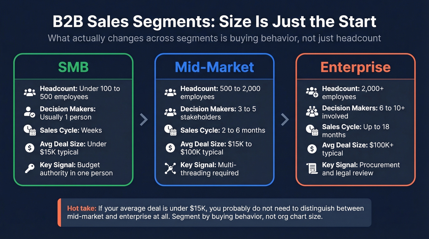 B2B sales segments by buying behavior and deal characteristics