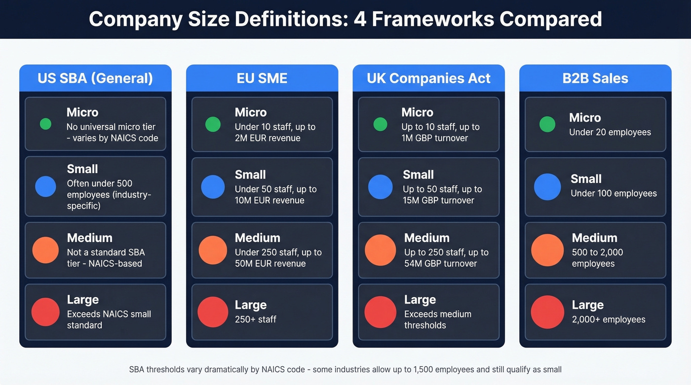 Four-framework company size classification comparison chart